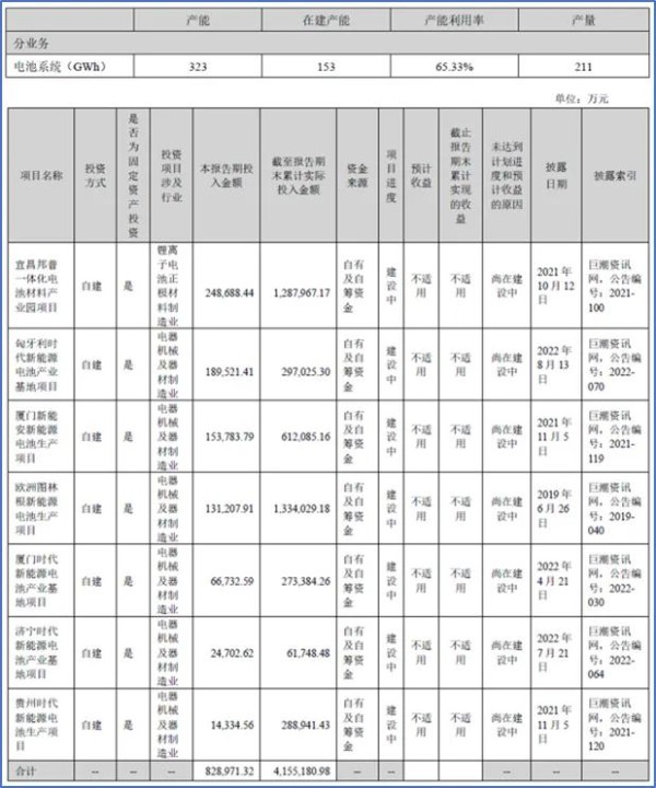 资料来源：宁德时代2024年半年报