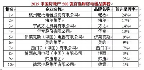 2019房地产500强首选厨电品牌榜前10名