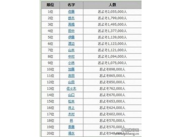 日本人最常见姓氏排名_日本百家姓排行榜