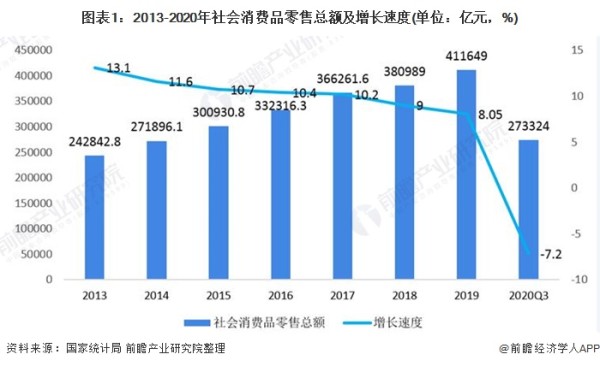 图表1：2013-2020年社会消费品零售总额及增长速度(单位：亿元，%)