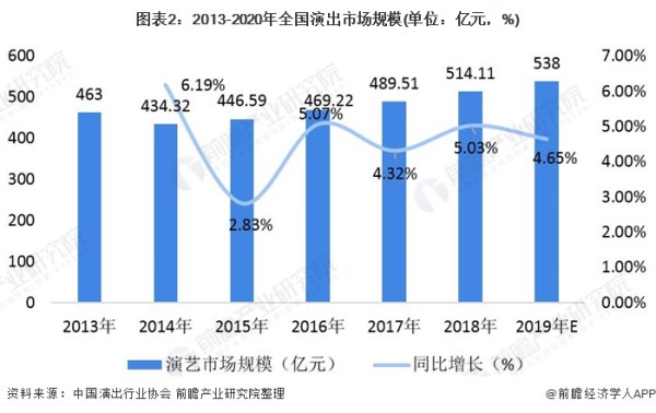 图表2：2013-2020年全国演出市场规模(单位：亿元，%)