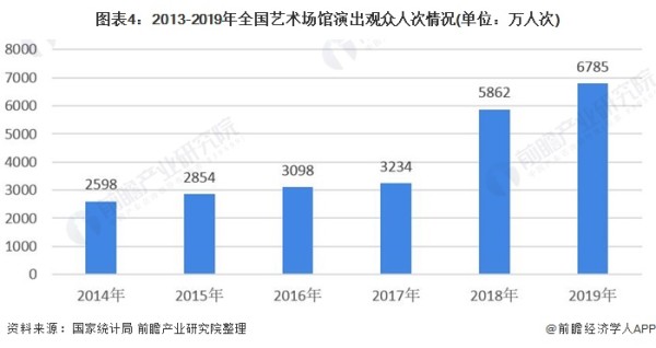 图表4：2013-2019年全国艺术场馆演出观众人次情况(单位：万人次)