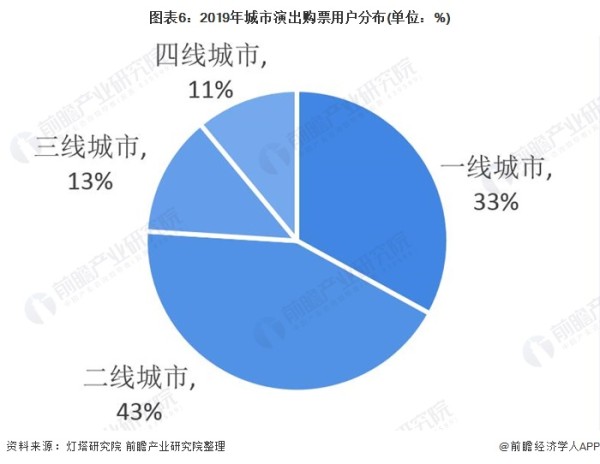 图表6：2019年城市演出购票用户分布(单位：%)