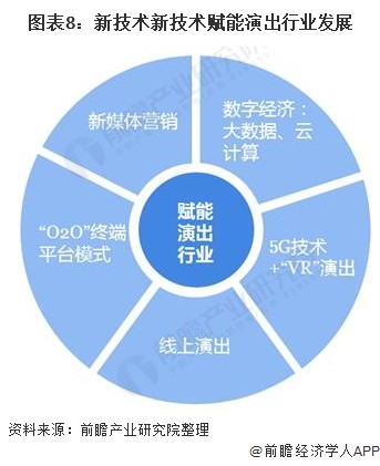 图表8：新技术新技术赋能演出行业发展