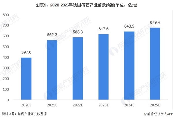 图表9：2020-2025年我国演艺产业前景预测(单位：亿元)