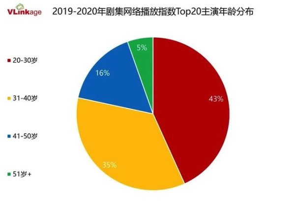 综艺报, 数据揭秘演员的高人气“秘密”