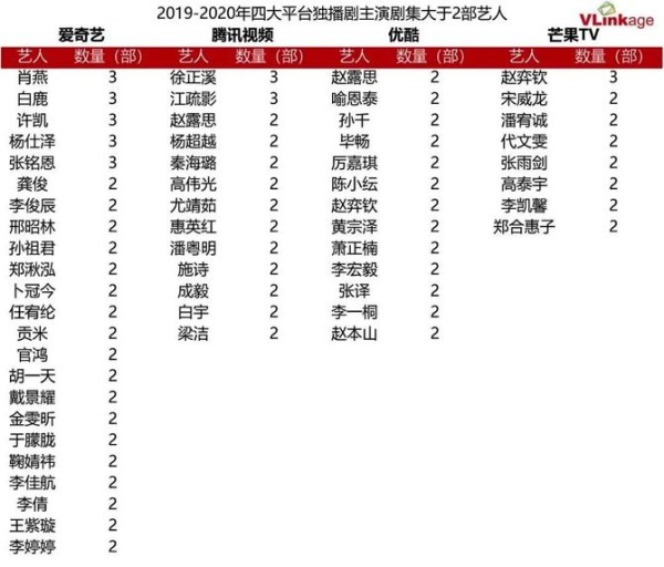 综艺报, 数据揭秘演员的高人气“秘密”