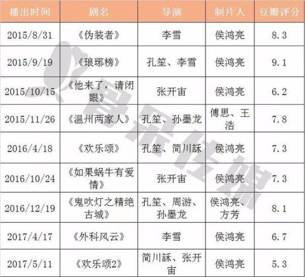 　　正午阳光作品的豆瓣评分逐渐下降