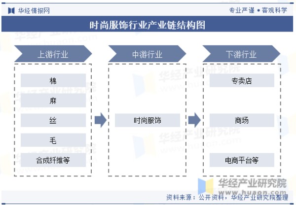 时尚服饰行业产业链结构图