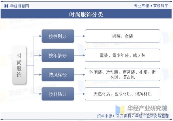 时尚服饰分类