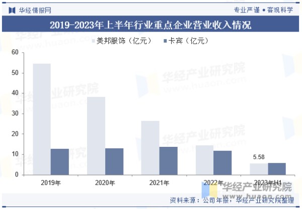 2019-2023年上半年行业重点企业营业收入情况