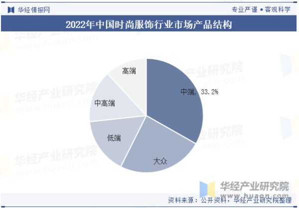 2022年中国时尚服饰行业市场产品结构