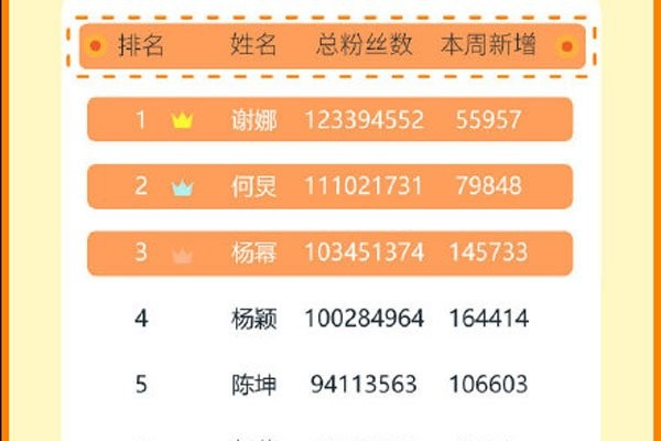 微博粉丝排行榜2019年 四个过亿的明星中有三个女明星