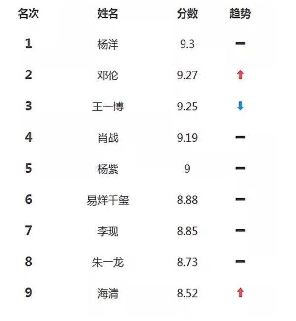 最新明星指数排行榜出炉：李现跌至第7，朱一龙排名让人意外！