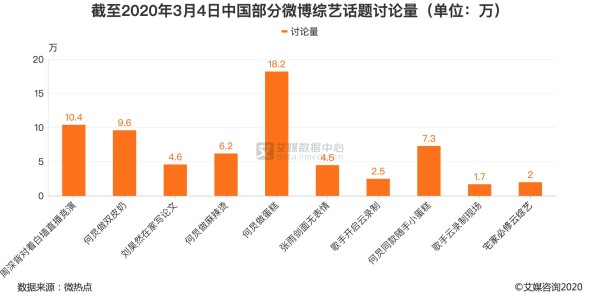 截至2020年3月4日中国部分微博综艺话题讨论量（单位：万）