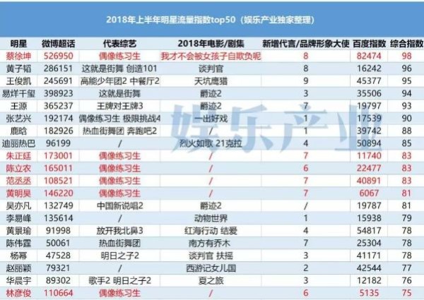 【就是爱八卦】2018上半年明星流量数据Top50排在第一的竟是他！