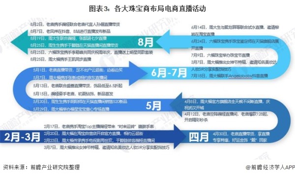 图表3：各大珠宝商布局电商直播活动