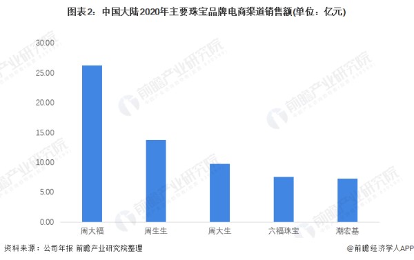 图表2：中国大陆2020年主要珠宝品牌电商渠道销售额(单位：亿元)