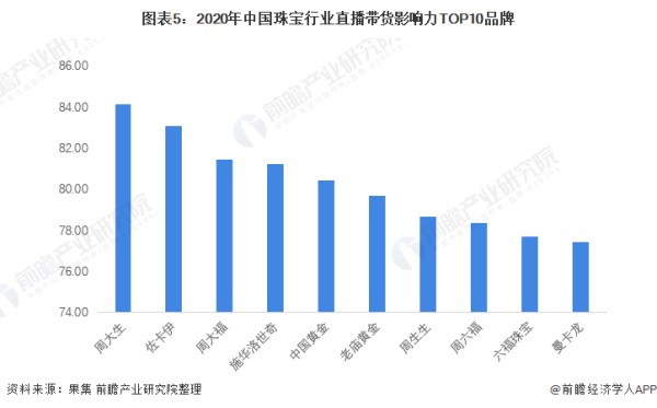 图表5：2020年中国珠宝行业直播带货影响力TOP10品牌