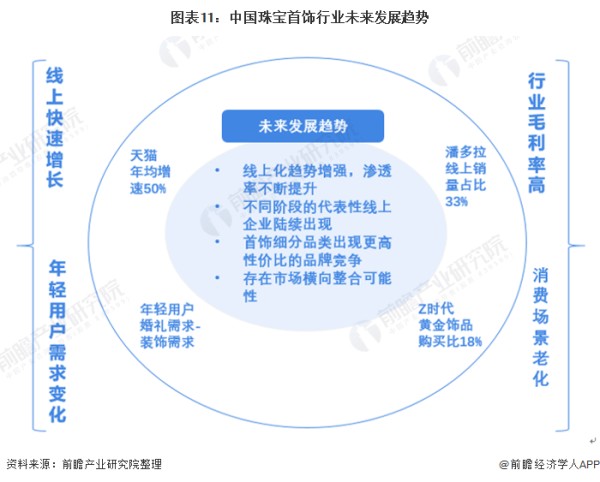 图表11：中国珠宝首饰行业未来发展趋势