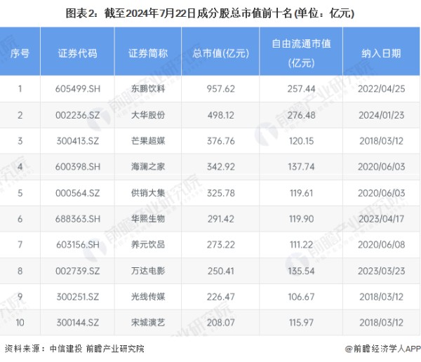 图表2：截至2024年7月22日成分股总市值前十名(单位：亿元)