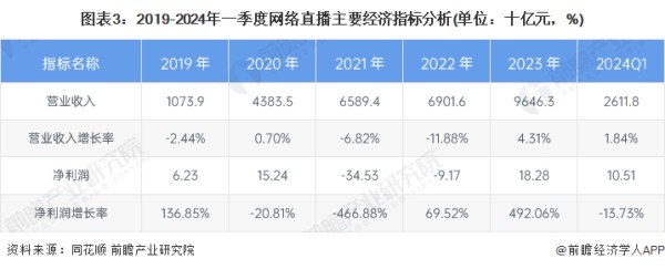 图表3：2019-2024年一季度网络直播主要经济指标分析(单位：十亿元，%)