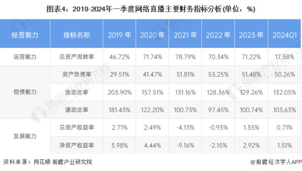 图表4：2019-2024年一季度网络直播主要财务指标分析(单位：%)