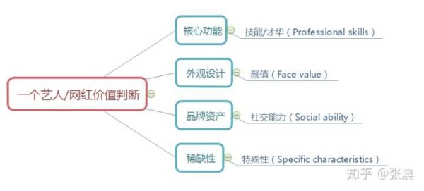 如何从互联网产品的角度判断一个艺人网红的商业价值？