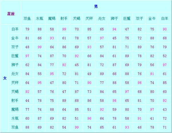 星座配对指数表