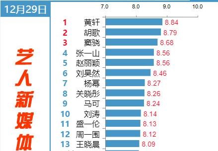 明星新媒体指数榜单出炉，胡歌即将冲回榜首，赵丽颖稳居前五