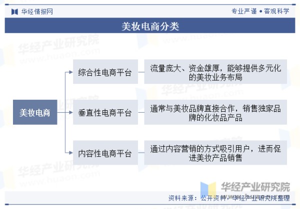 美妆电商分类