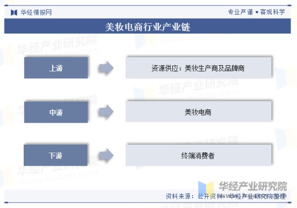 美妆电商行业产业链