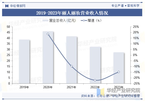 2019-2023年丽人丽妆营业收入情况