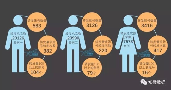 明星数据90%注水？全靠“真爱粉”狂刷