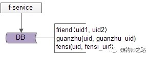 架构师之路, 粉丝关系链，10亿数据，如何设计？