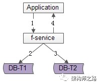 架构师之路, 粉丝关系链，10亿数据，如何设计？