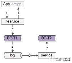 架构师之路, 粉丝关系链，10亿数据，如何设计？