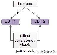 架构师之路, 粉丝关系链，10亿数据，如何设计？