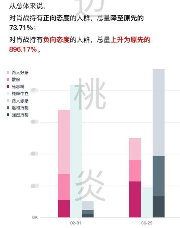 无边桃炎数据曝肖战现状，黑粉翻9倍路人盘全崩，这仅仅是开始？