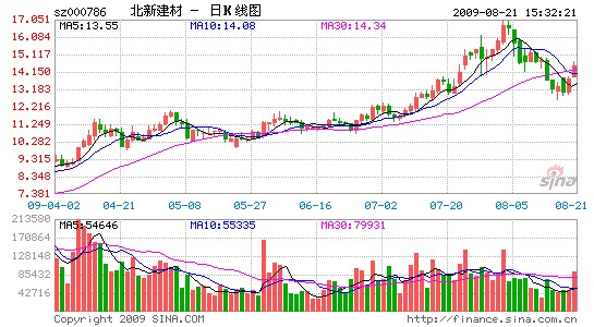 北新建材31岁新总经理亮相董事长否认重组传闻