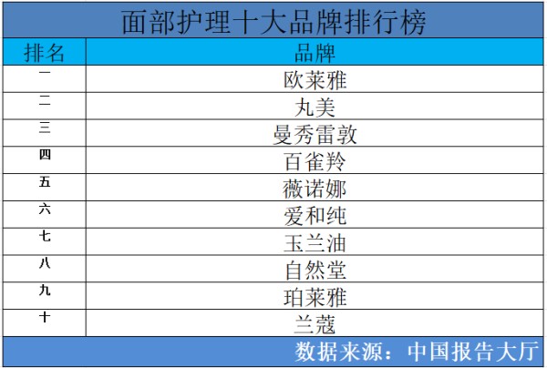 面部护理十大品牌排行榜