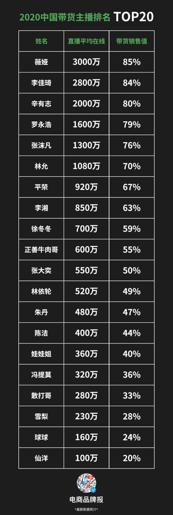 2020中国十大带货主播排名