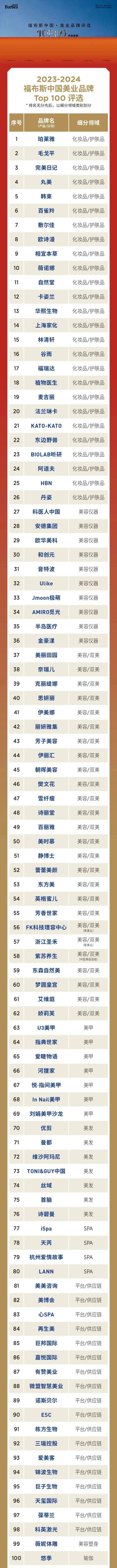 活力无限 潜力无边 l “2024福布斯中国美业品牌Top 100评选”结果正式发布