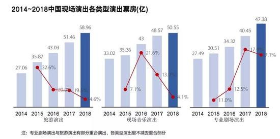 图片来源：《中国商业演出现状与趋势》(道略演艺产业研究院2019年11月)