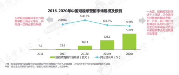 艾瑞咨询《2019年短视频营销白皮书》