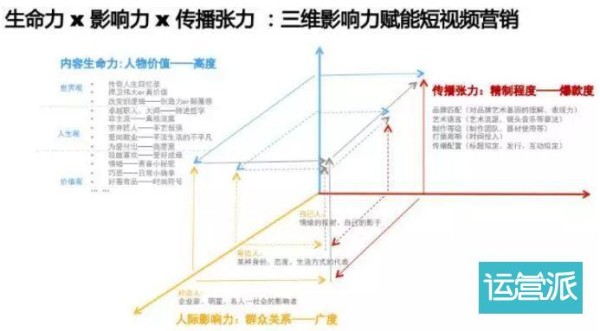 短视频营销十大爆款法则与正确姿势