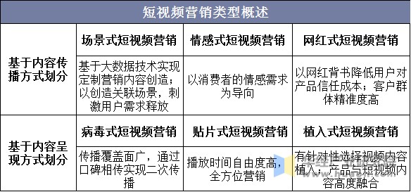 短视频营销类型概述