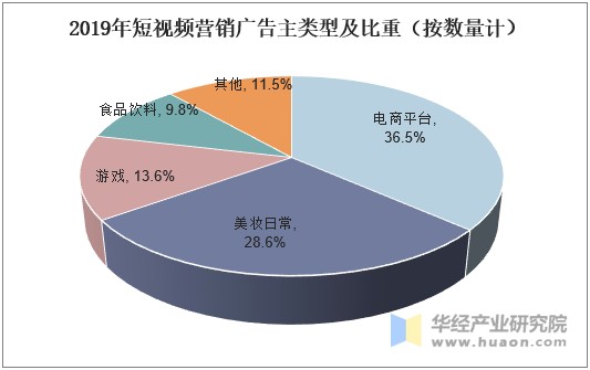 2019年短视频营销广告主类型及比重（按数量计）