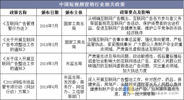 中国短视频营销行业相关政策