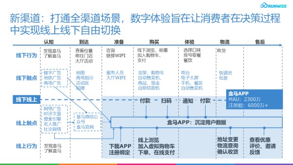 盒马创新战略